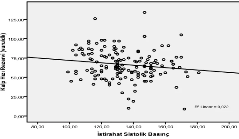 Şekil 4.5: MS Varlığında Kalp Hızı Rezervi ve İstirahat Sistolik Basınç Arasındaki 
