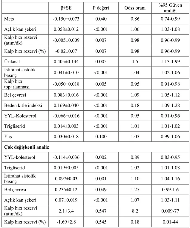 Tablo 4.2: Lojistik Regresyon Analizi ile Tek Değişkenli ve Çok Değişkenli Klinik 