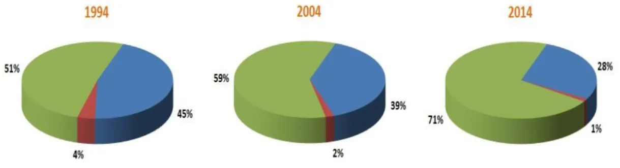 Şekil 1.2. Sentetik ve doğal elyaf tüketim dağılımları (Anonim 2015) 
