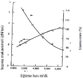 Şekil  2.7.  Eğirme  hızına  göre  çekme  mukavemeti  ve  uzama  oranındaki  değişim  (Yıldırım  2007) 