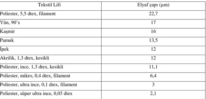 Çizelge 4.2. Farklı tekstil liflerine ait incelik değerleri (Jerg ve Baumann 1990) 