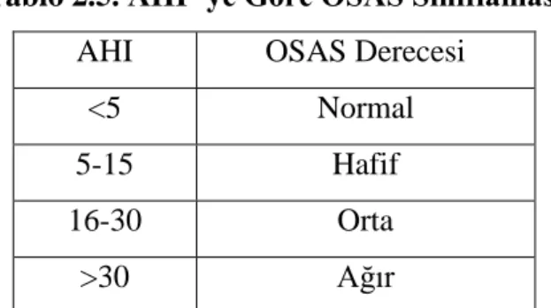 Tablo 2.5. AHĠ’ ye Göre OSAS Sınıflaması  