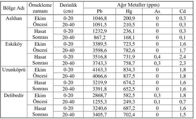 Çizelge 4.5. Toprakta ağır metal parametre sonuçları  Bölge Adı  Örnekleme  zamanı  Derinlik 