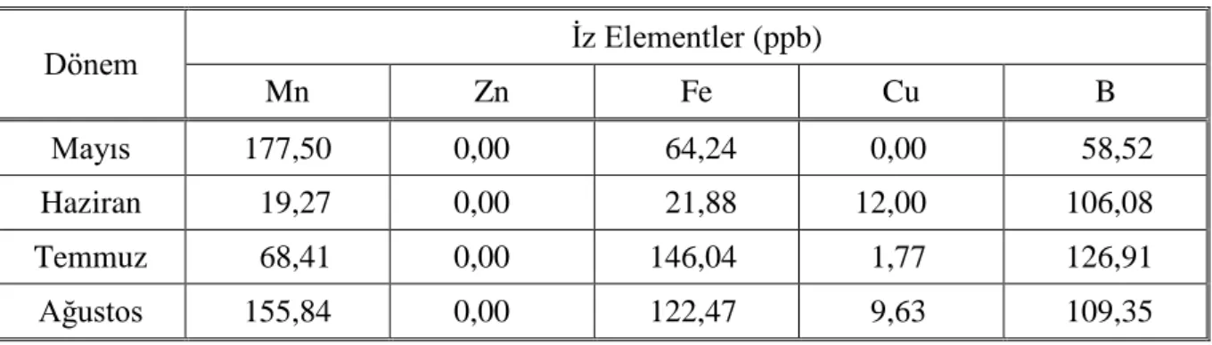 ġekil 4.12. Eskiköy su kaynağının tuzluluk parametre sonuçları 