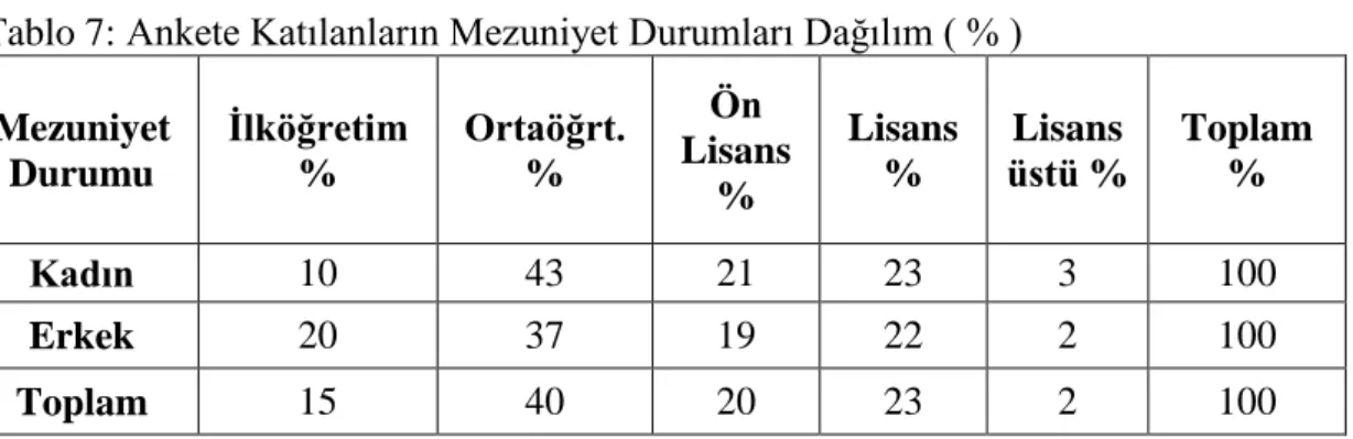 Tablo 7: Ankete Katılanların Mezuniyet Durumları Dağılım ( % )  Mezuniyet  Durumu  İlköğretim %  Ortaöğrt