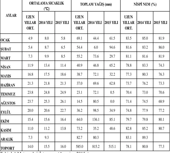 Çizelge 3. 2.  Tekirdağ ilinin 2014-2015 yılları ile uzun yıllar ortalama sıcaklık verileri, yağış  toplamları ve nispi nem değerleri (%) 
