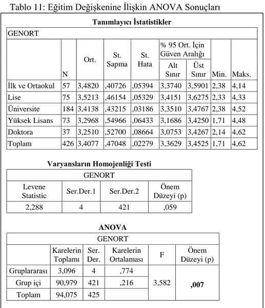 Tablo  11  “Eğitim”  değişkenine  ilişkin  ANOVA  sonuçlarını  vermektedir.   Buna  göre  varyansların  homojenliği  testinde  sig.değeri=0,059&gt;0,05’dir