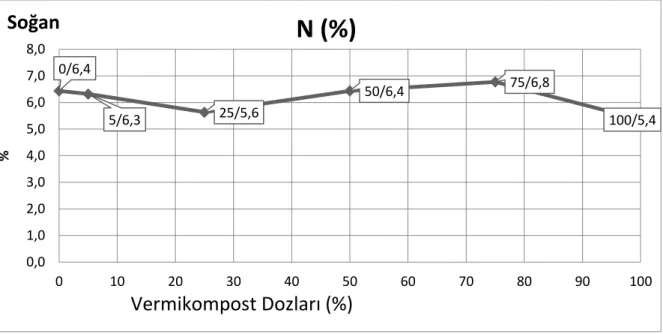 Şekil 4.1. Farklı Oranlarda Vermikompost Uygulamalarının Soğan Bitkisindeki Azot Miktarı  değişimleri  0/6,4 5/6,3 25/5,6 50/6,4 75/6,8 100/5,40,01,02,03,04,05,06,07,08,00102030405060708090100%N (%)SoğanVermikompost Dozları (%)