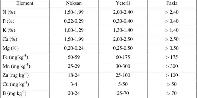 Çizelge  3.3.  Asma  bitkisinin  analiz  sonuçlarının  değerlendirilmesinde  kullanılan  yeterlilik  sınır değerleri  