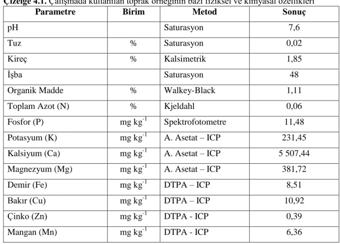 Çizelge 4.1. ÇalıĢmada kullanılan toprak örneğinin bazı fiziksel ve kimyasal özellikleri 