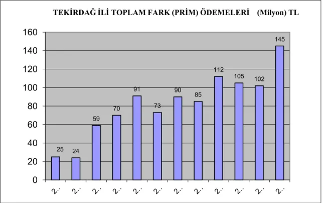 ġekil 5.4. Tekirdağ ili yıllar itibariyle toplam fark(prim) ödemeleri  