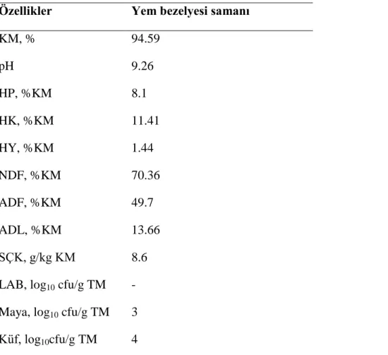 Çizelge 4. 3. Yem bezelyesi samanının başlangıç örneklerine ilişkin değerler   Özellikler  Yem bezelyesi samanı 