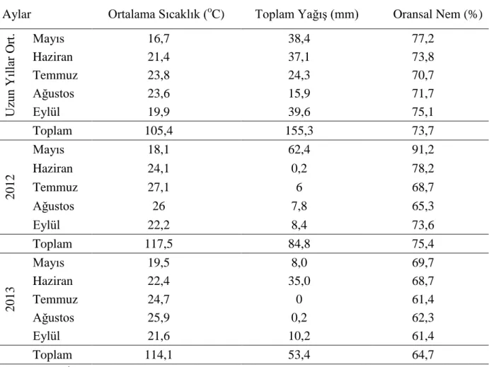 Çizelge 1: 1960’dan itibaren uzun yıllar ortalaması ve 2012, 2013 yılları iklim verileri 