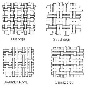 Şekil 1.2. Sürekli elyafların örgü çeşitlerinden örnekler (Yalçın 2012)  1.1. Cam Elyaflar 