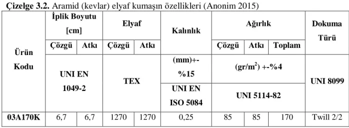 Çizelge 3.2. Aramid (kevlar) elyaf kumaşın özellikleri (Anonim 2015) 