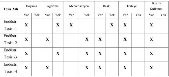 Çizelge 3.2.2. Üretim prosesleri 