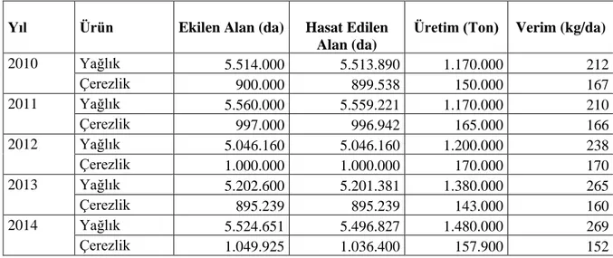 Çizelge 1.3. Türkiye’de yağlık ve çerezlik ayçiçeğinin ekim alanı, üretim miktarı ve verimin                       yıllara göre dağılımı (Anonim 2015c) 