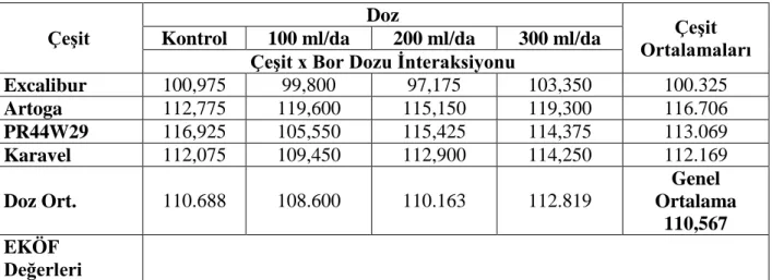 Çizelge 4.2. Bor Uygulamalar ından Elde Edilen Bitki Boyu Verilerine İlişkin Ortalama Değerler 