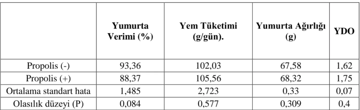 Çizelge 4.1 :  Propolis ilavesinin performans değerlerine etkileri  (60-64 Haftalık yaş) 