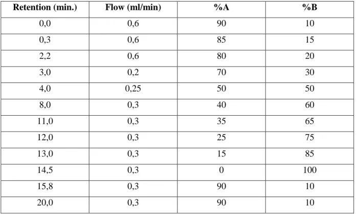Çizelge 3. 3. LCMSMS için gradient profili  