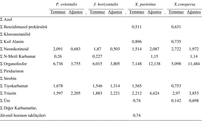 Çizelge  4.1.  Tekirdağ  ilinde  ağaç  ve  liken  türlerinde  tespit  edilen  pestisitlerin  kimsayal  sınıflara göre toplam konsantrasyonlarının periyodik değiĢimi (µg g -1