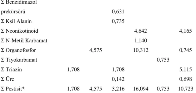 Çizelge  4.3.  X.  conspersa  liken  türündeki  pestisitlerin  kimyasal  gruplara  göre  konsantrasyonlarının periyodik değiĢimi (µg g -1
