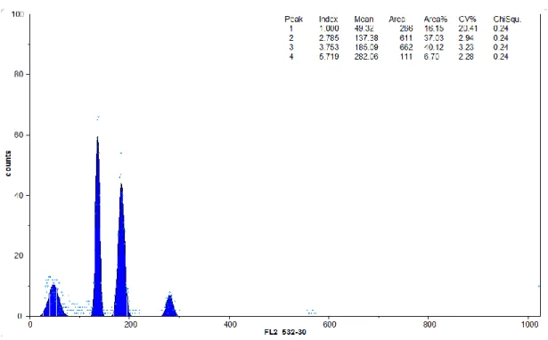 Şekil 2.2. Flow sitometride bir su kabağı genotipinin ve çeltiğin histogram değerleri  