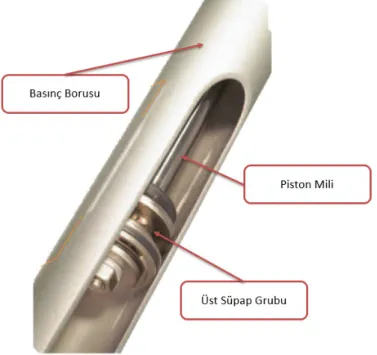 Şekil 1.4. Basınç borusu içerisinde piston mili ve üst supap grubu montajı 