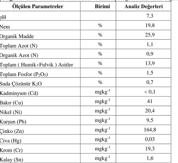 Çizelge 3.2. Saksı denemesinde kullanılan vermikompost gübresinin analiz değerleri  Ölçülen Parametreler  Birimi       Analiz Değerleri 