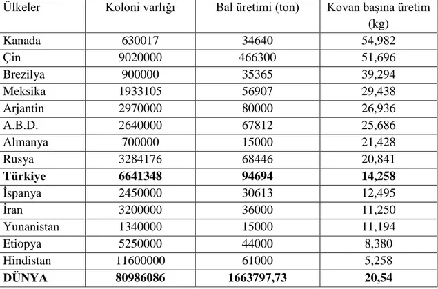 Çizelge 2.1.   2013 yılı koloni varlığı, bal üretimi ve ortalama bal üretiminin ülkeler bazında 