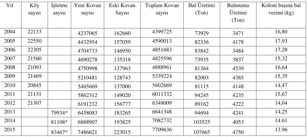 Çizelge 2.2.   Türkiye’de son 10 yılın arıcılık yapan köy ve iĢletme sayısı, koloni varlığı, balmumu ve bal üretimi ile koloni baĢına bal verimi 