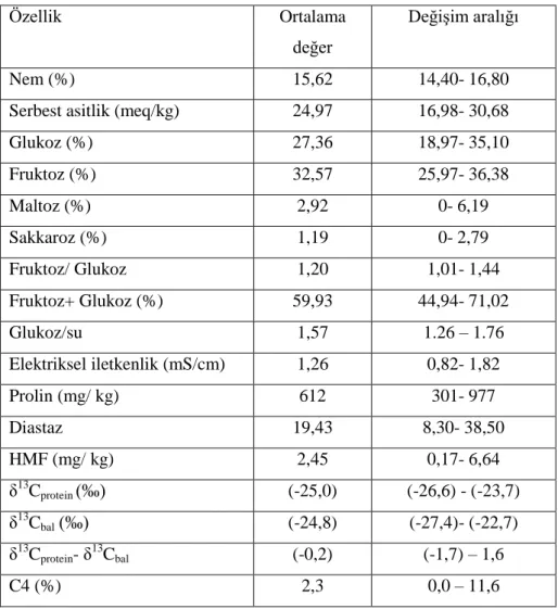 Çizelge 2.5. Çam balının fiziksel ve kimyasal özellikleri (Çınar 2010) 