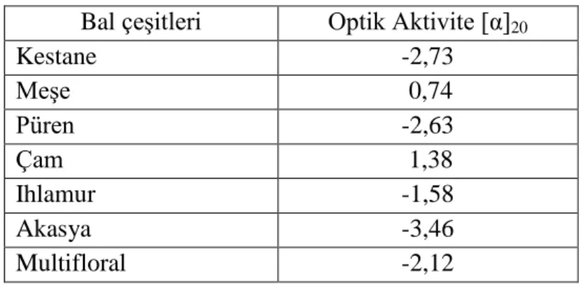 Çizelge 2.7. Farklı balların optik aktiviteleri (Can ve ark. 2015) 