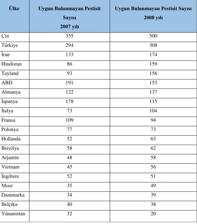 Tablo  2.4.  AB  ülkelerine  yiyecek  ve  yem  ihraç  eden  ülkelerin  2007-2008  yıllarında 