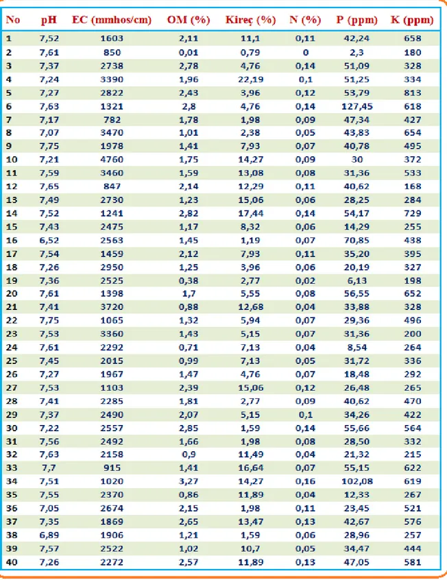 Çizelge 4.1.  Toprak örneklerindeki bazı kimyasal özellikler (pH, EC, OM, Kireç, N, P ve K) 