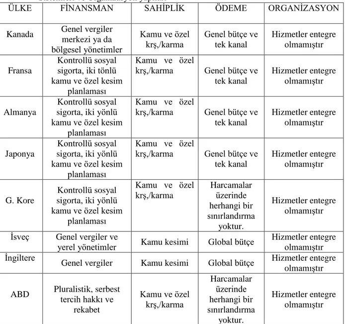 Tablo 3. Seçilmiş Bazı Gelişmiş Ülkelerde Sağlık Hizmetlerinin Finansmanı, Ödeme  Sistemleri ve Organizasyon yapıları 