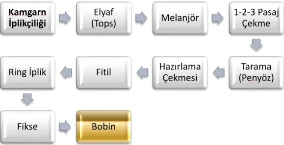 Şekil 12. Kamgarn iplik üretim aşamaları