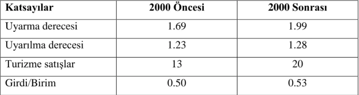 Tablo 2: 2000 Öncesi ve Sonrası Dönem  Kaynak: AKTOB, 2014 
