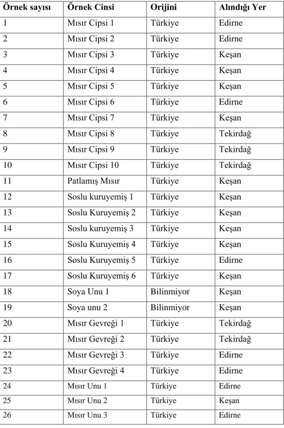 Çizelge 3.1. Analiz edilen örnekler 