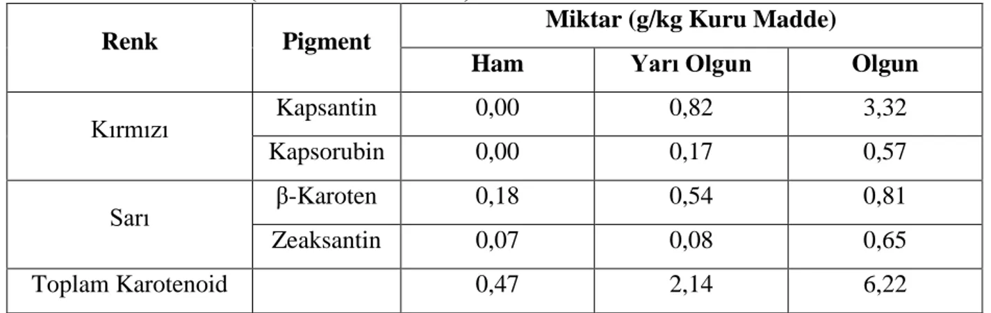 Çizelge  2.2.  Ham,  Yarı  Olgun  ve  Olgun  Capsicum  annum  meyvesindeki  Başlıca  Karotenoid Miktarları (Kadakal ve ark 2001)