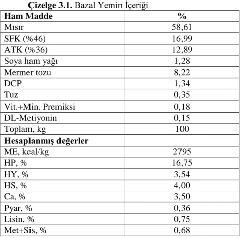 Çizelge 3.1. Bazal Yemin İçeriği 