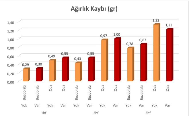 Şekil 4.1. Depolama Koşulları ve Depolama Süresinin Ağırlık  Kaybına  (gr)  Etkisi 