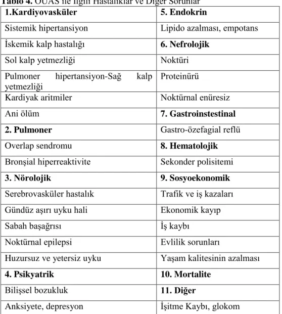 Tablo  4’te  OUAS  ile  ilişkili  hastalıklar  ve  sorunlar  verilmiştir  (Köktürk,  1998)