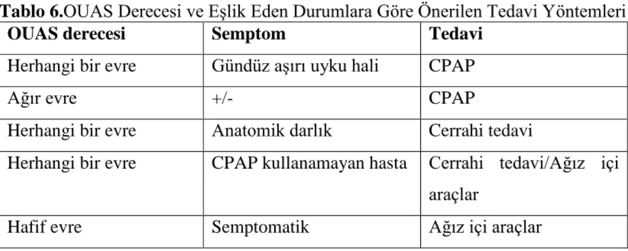 Tablo 6.OUAS Derecesi ve Eşlik Eden Durumlara Göre Önerilen Tedavi Yöntemleri 