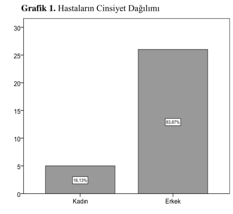 Grafik 1. Hastaların Cinsiyet Dağılımı 