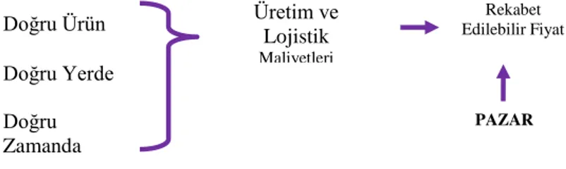 Şekil 2:  Lojistik Etkinliklerinin Temel Odak Unsurları 