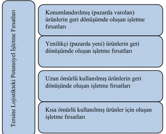 Şekil 15: Tersine Lojistikte oluşan potansiyel işletme fırsatları 