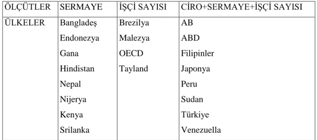 Tablo 2. 1: Ülkelerin KOBİ Tanımlarını Belirlerken Dikkate Aldığı Ölçütler  ÖLÇÜTLER  SERMAYE  İŞÇİ SAYISI  CİRO+SERMAYE+İŞÇİ SAYISI  ÜLKELER  Bangladeş  Endonezya  Gana  Hindistan  Nepal  Nijerya  Kenya  Srilanka  Brezilya Malezya OECD Tayland  AB  ABD  F