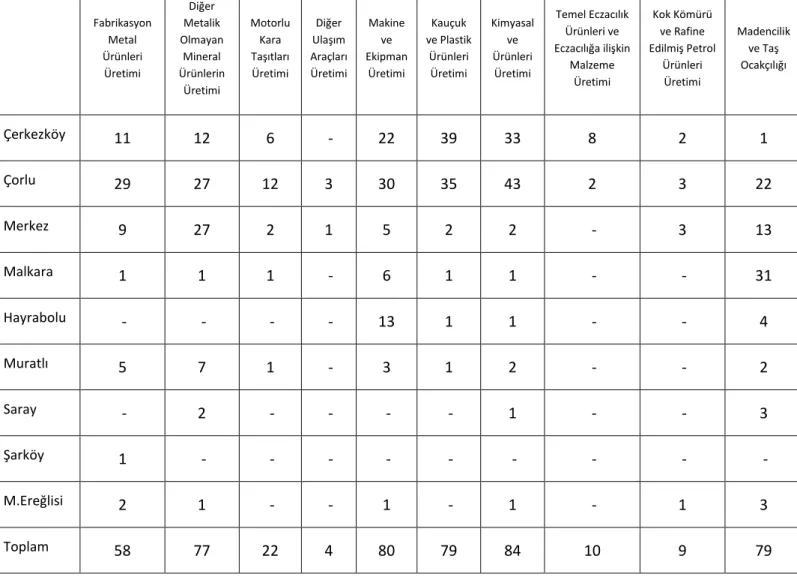 Tablo 3. 2: Tekirdağ İlinde Bulunan Sanayi İşletmelerinin İlçelere ve Sektörlere  Göre Dağılımı 2014 - 2  Fabrikasyon  Metal  Ürünleri  Üretimi  Diğer  Metalik  Olmayan Mineral  Ürünlerin  Üretimi  Motorlu Kara Taşıtları  Üretimi   Diğer  Ulaşım  Araçları 