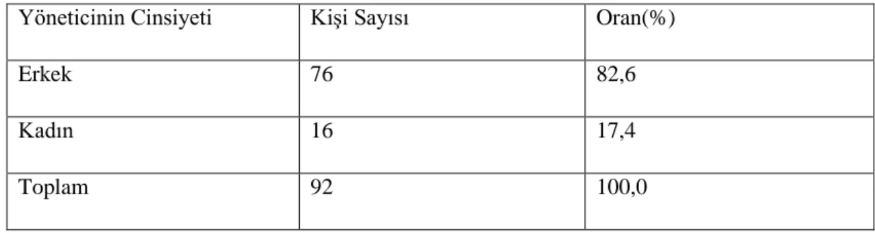 Tablo 4. 1: İşletme Yöneticilerinin Cinsiyet Durumu 